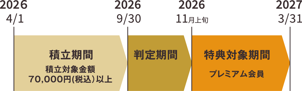 積立期間: 2026年4月1日から2026年9月30日まで。積立対象金額は70,000円（税込）以上。判定期間は積立期間終了後から2026年11月中旬まで。特典対象期間: 2026年11月中旬から2027年3月31日まで。対象者はプレミアム会員です。