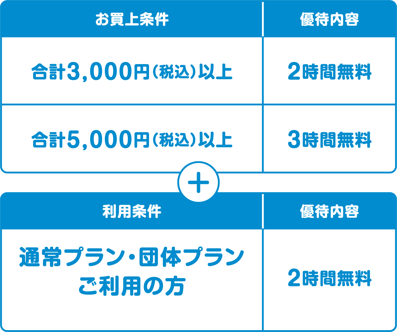 駐車場優待内容