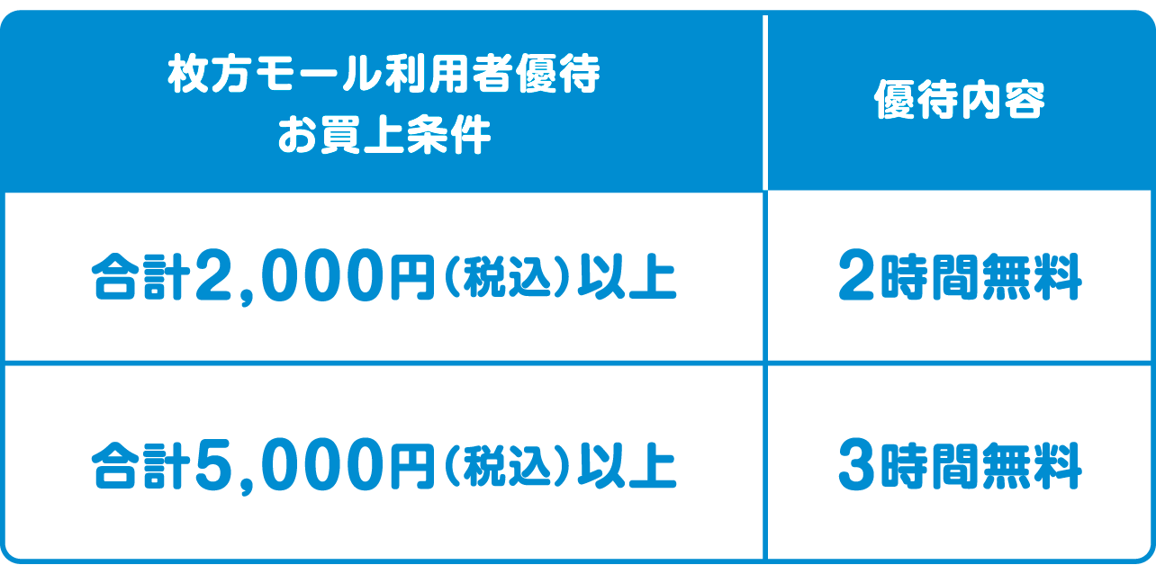 合計2000円（税込）以上は2時間無料。合計5000円（税込）以上は3時間無料。